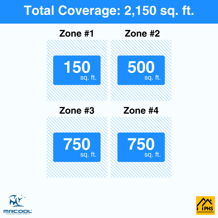 DIY4-B-55HP06121818-4-zone-coverage-area-phs