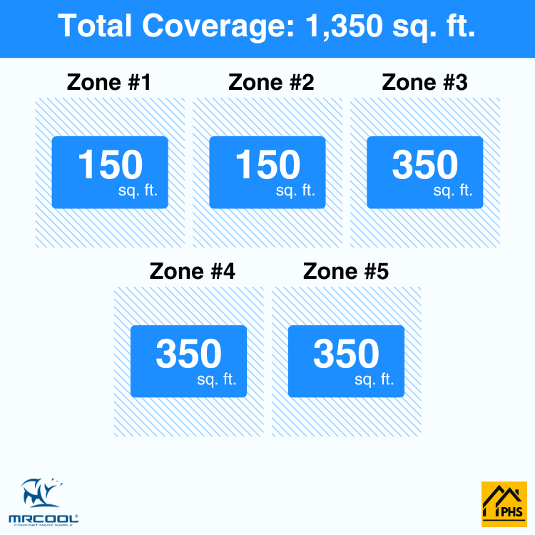DIY5-B-48HP0606090909-5-zone-coverage-area-phs_6d0e4e77-9000-46ee-9d20-46e73a13f837