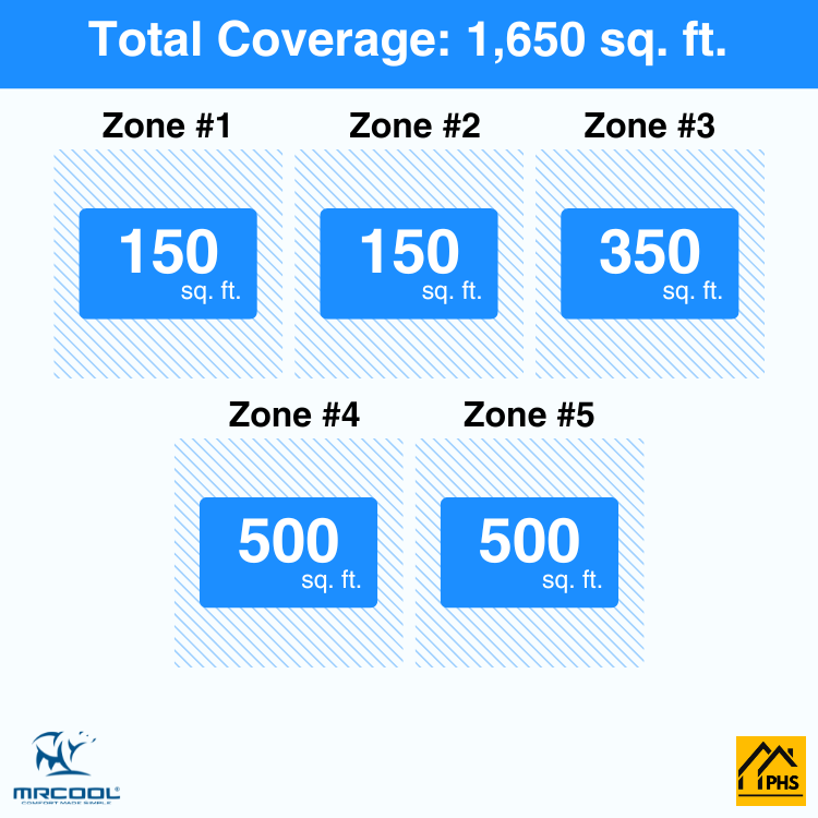DIY5-B-48HP0606091212-5-zone-coverage-area-phs