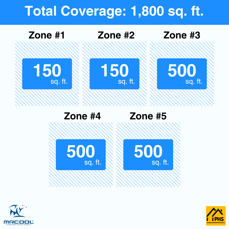 DIY5-B-55HP0606121212-5-zone-coverage-area-phs
